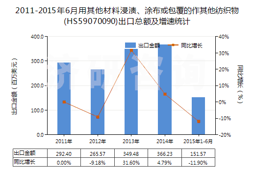 2011-2015年6月用其他材料浸漬、涂布或包覆的作其他紡織物(HS59070090)出口總額及增速統計